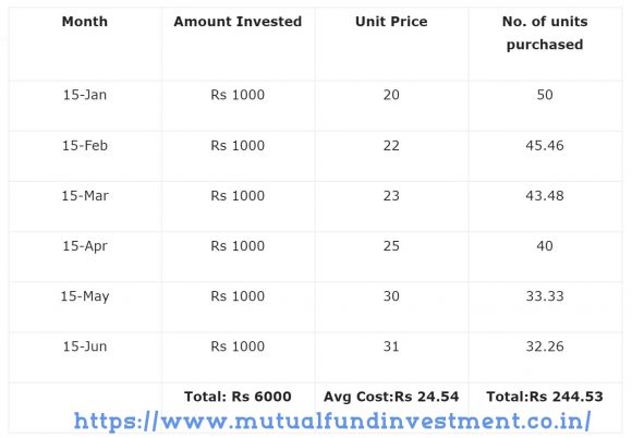 Don't be Greedy in market down. Follow Rupee Cost Averaging strategy.