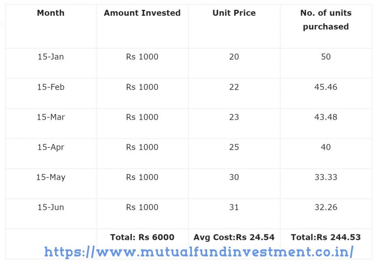 Don't be Greedy in market down. Follow Rupee Cost Averaging strategy.