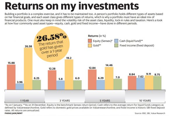 Where Is The Best Return On Investment